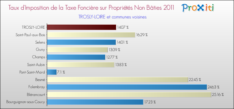 Taux d'imposition de la taxe foncière sur les immeubles et terrains non batis 2011 pour TROSLY-LOIRE et les communes proches Comparaison des taux d'imposition de la taxe foncière sur les immeubles et terrains non batis 2011 pour TROSLY-LOIRE et les communes voisines