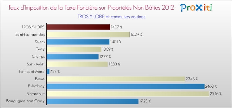 Taux d'imposition de la taxe foncière sur les immeubles et terrains non batis 2012 pour TROSLY-LOIRE et les communes proches Comparaison des taux d'imposition de la taxe foncière sur les immeubles et terrains non batis 2012 pour TROSLY-LOIRE et les communes voisines