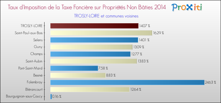 Taux d'imposition de la taxe foncière sur les immeubles et terrains non batis 2014 pour TROSLY-LOIRE et les communes proches Comparaison des taux d'imposition de la taxe foncière sur les immeubles et terrains non batis 2014 pour TROSLY-LOIRE et les communes voisines