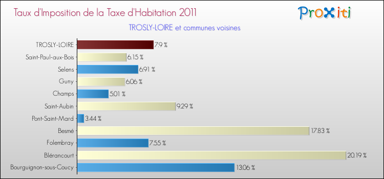 Taux d'imposition de la taxe d'habitation 2011 pour TROSLY-LOIRE et les communes proches Comparaison des taux d'imposition de la taxe d'habitation 2011 pour TROSLY-LOIRE et les communes voisines