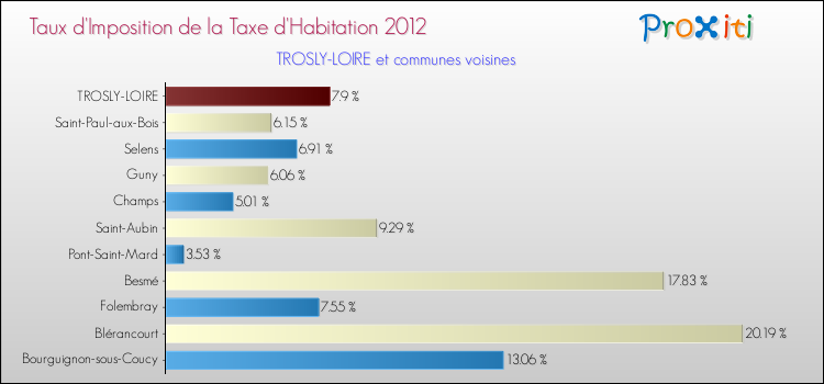 Taux d'imposition de la taxe d'habitation 2012 pour TROSLY-LOIRE et les communes proches Comparaison des taux d'imposition de la taxe d'habitation 2012 pour TROSLY-LOIRE et les communes voisines