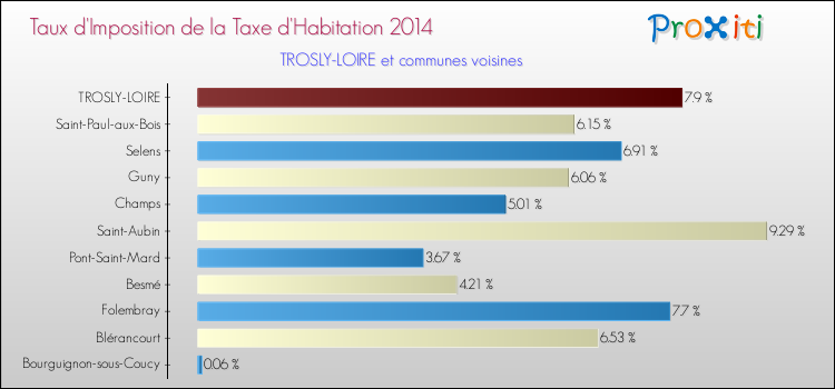Taux d'imposition de la taxe d'habitation 2014 pour TROSLY-LOIRE et les communes proches Comparaison des taux d'imposition de la taxe d'habitation 2014 pour TROSLY-LOIRE et les communes voisines