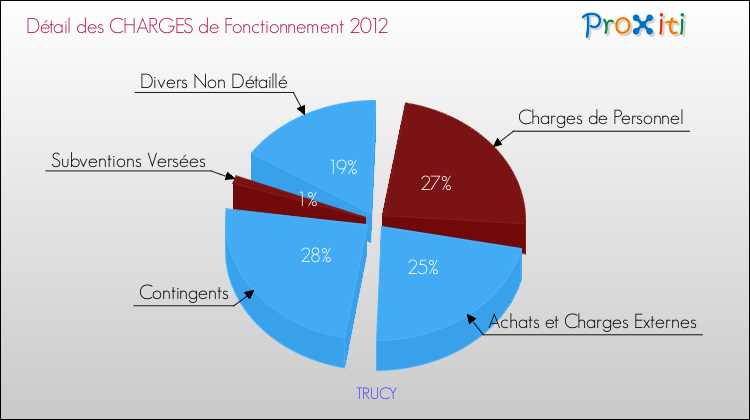 Décomposition des Charges de Fonctionnement 2012 de la commune de TRUCY Charges de Fonctionnement 2012 pour la commune de TRUCY