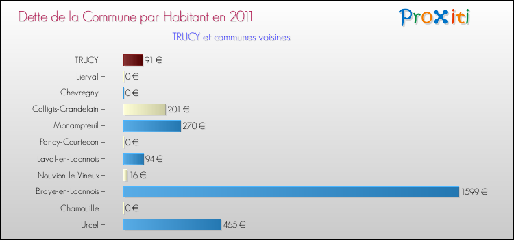 Dette par habitant de la commune en 2011 pour TRUCY et les communes proches Comparaison de la dette par habitant de la commune en 2011 pour TRUCY et les communes voisines