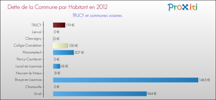 Dette par habitant de la commune en 2012 pour TRUCY et les communes proches Comparaison de la dette par habitant de la commune en 2012 pour TRUCY et les communes voisines