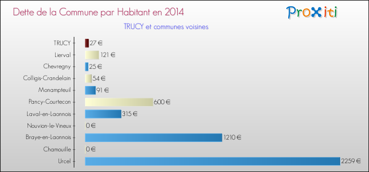 Dette par habitant de la commune en 2014 pour TRUCY et les communes proches Comparaison de la dette par habitant de la commune en 2014 pour TRUCY et les communes voisines