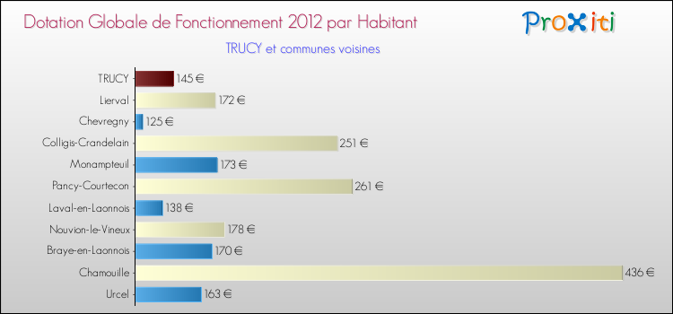 Montant des dotations globales de fonctionnement DGF par Habitant pour TRUCY et les communes proches Comparaison des des dotations globales de fonctionnement DGF par habitant pour TRUCY et les communes voisines