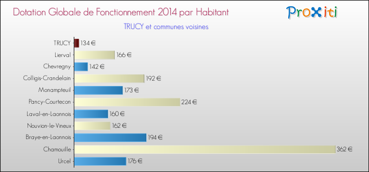 Montant des dotations globales de fonctionnement DGF par Habitant pour TRUCY et les communes proches en 2014. Comparaison des des dotations globales de fonctionnement DGF par habitant pour TRUCY et les communes voisines en 2014.