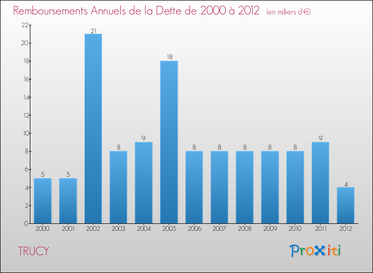 Evolution de l'annuité de la dette pour la commune de TRUCY de 2000 à 2012 Annuités de la dette pour TRUCY de 2000 à 2012