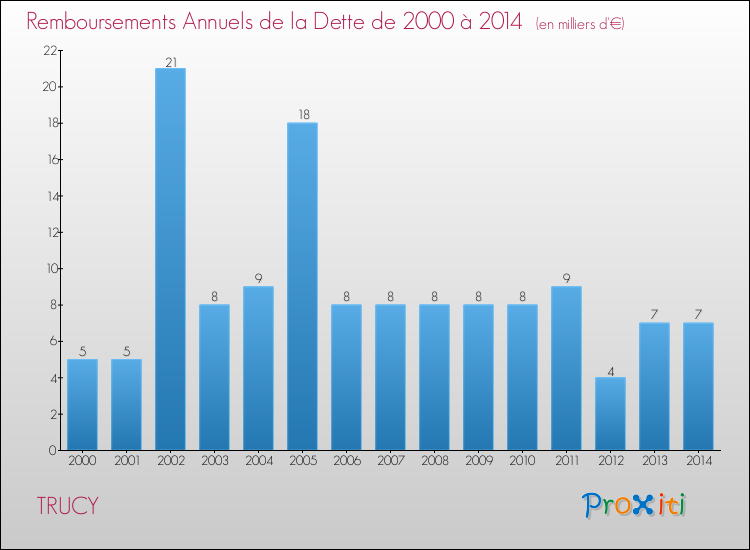 Evolution de l'annuité de la dette pour la commune de TRUCY de 2000 à 2014 Annuités de la dette pour TRUCY de 2000 à 2014