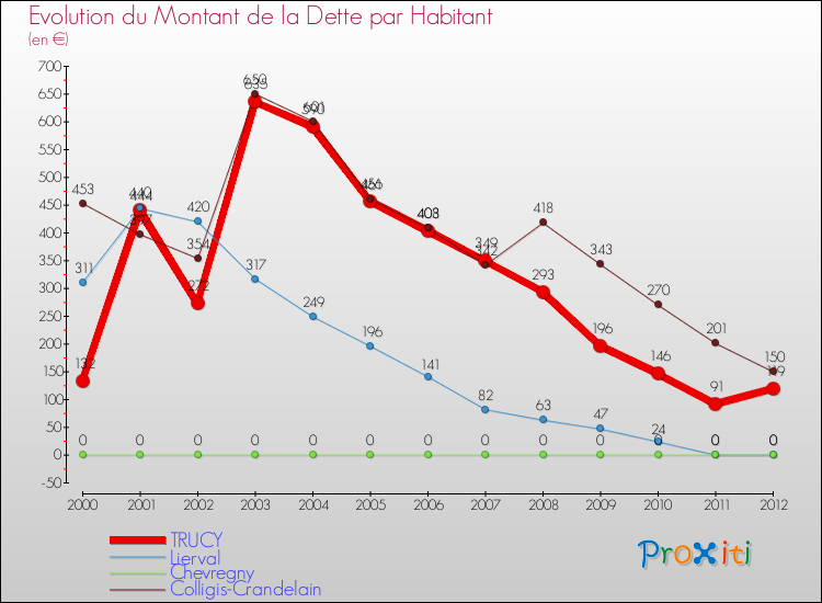 Evolution de la dette par habitant pour la commune de TRUCY et les communes proches de 2000 à 2012 Comparaison de la dette par habitant pour TRUCY et les communes voisines de 2000 à 2012