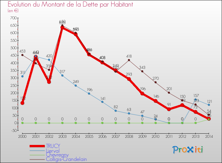 Evolution de la dette par habitant pour la commune de TRUCY et les communes proches de 2000 à 2014 Comparaison de la dette par habitant pour TRUCY et les communes voisines de 2000 à 2014