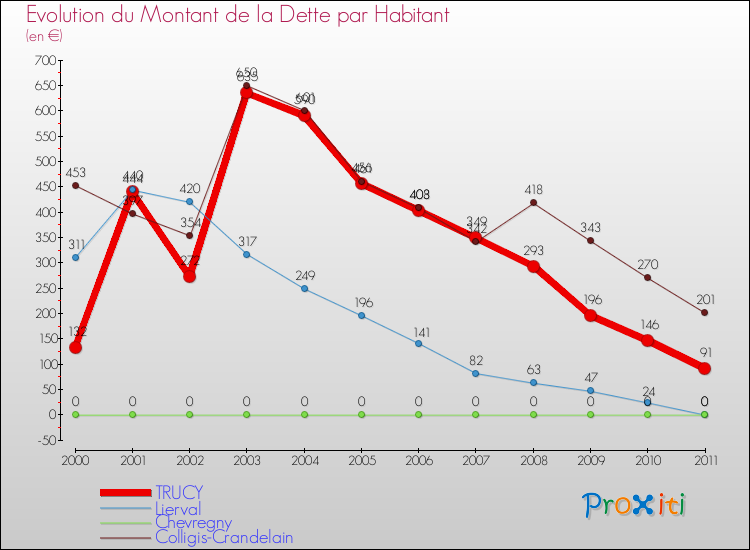 Evolution de la dette par habitant pour la commune de TRUCY et les communes proches Comparaison de la dette par habitant pour TRUCY et les communes voisines