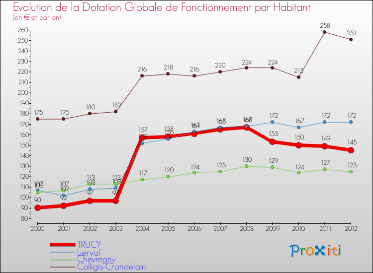 Evolution et montant de la dotation globale de fonctionnement par Habitant pour TRUCY et les communes proches Comparaison des dotations globales de fonctionnement par habitant pour TRUCY et les communes voisines