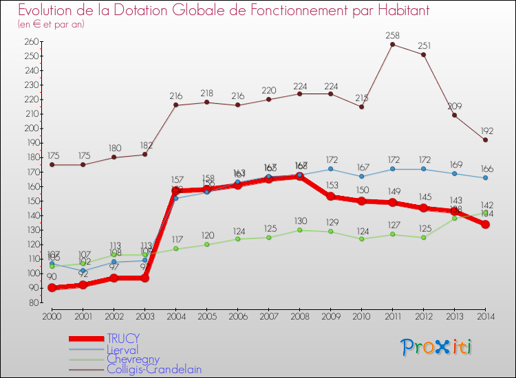 Evolution et montant de la dotation globale de fonctionnement par Habitant pour TRUCY et les communes proches de 2000 à 2014. Comparaison des dotations globales de fonctionnement par habitant pour TRUCY et les communes voisines de 2000 à 2014.
