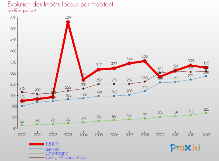 Evolution et montant des impôts locaux par Habitant pour TRUCY et les communes proches Comparaison des impôts locaux par habitant pour TRUCY et les communes voisines