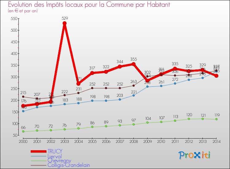 Evolution et montant des impôts locaux par Habitant pour TRUCY et les communes proches de 2000 à 2014 Comparaison des impôts locaux par habitant pour TRUCY et les communes voisines de 2000 à 2014