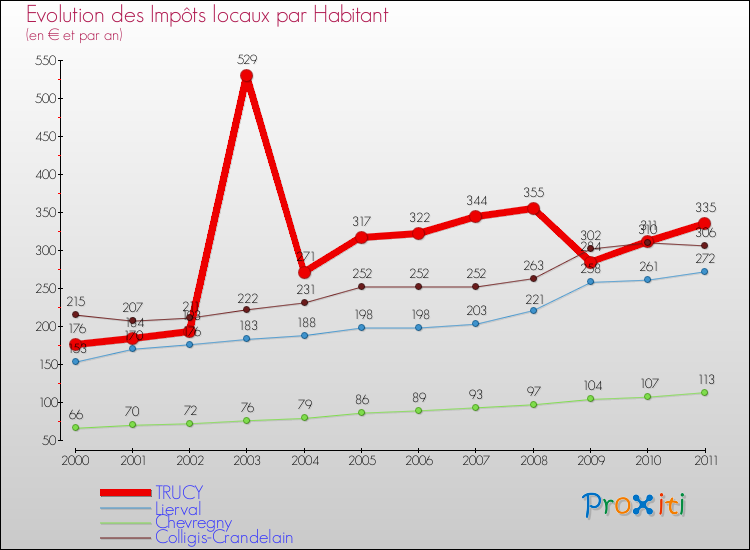 Evolution et montant des impôts locaux par Habitant pour TRUCY et les communes proches Comparaison des impôts locaux par habitant pour TRUCY et les communes voisines