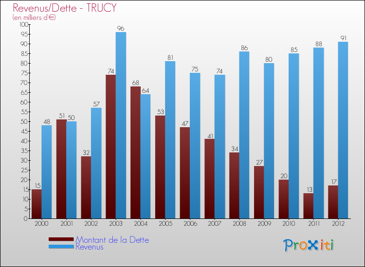Evolution comparée de la dette et des revenus pour la commune de TRUCY de 2000 à 2012 Comparaison de la dette et des revenus pour TRUCY de 2000 à 2012