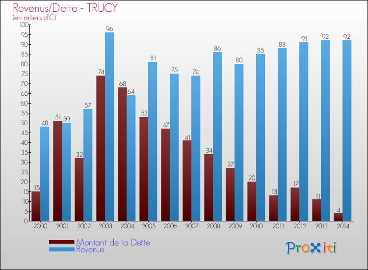 Evolution comparée de la dette et des revenus pour la commune de TRUCY de 2000 à 2014 Comparaison de la dette et des revenus pour TRUCY de 2000 à 2014