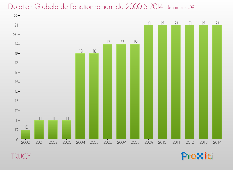 Evolution du montant de la Dotation Globale de Fonctionnement pour la commune de TRUCY de 2000 à 2014 Evolution du montant de la Dotation Globale de Fonctionnement pour TRUCY de 2000 à 2014