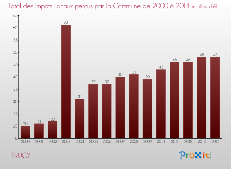 Evolution des Impôts Locaux pour la commune de TRUCY de 2000 à 2014 Evolution des Impôts Locaux pour TRUCY de 2000 à 2014