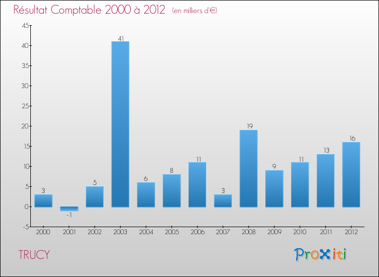 Evolution du résultat comptable pour la commune de TRUCY de 2000 à 2012 Evolution du résultat comptable pour TRUCY de 2000 à 2012