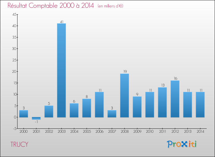 Evolution du résultat comptable pour la commune de TRUCY de 2000 à 2014 Evolution du résultat comptable pour TRUCY de 2000 à 2014