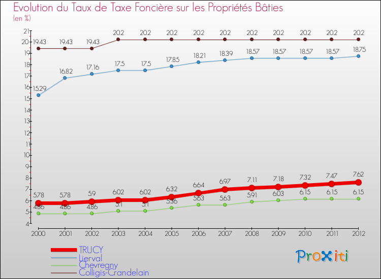 Evolution du taux de la taxe foncière sur le bati pour TRUCY et les communes proches de 2000 à 2012 Comparaison des taux de taxe foncière sur le bati pour TRUCY et les communes voisines de 2000 à 2012
