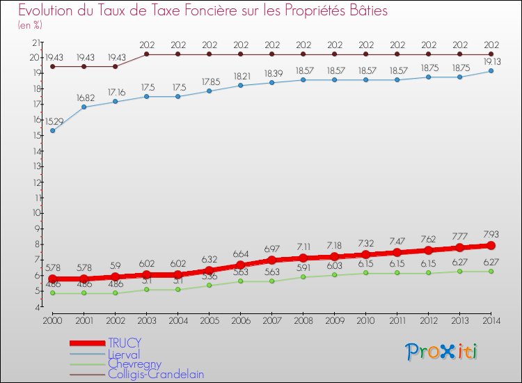 Evolution du taux de la taxe foncière sur le bati pour TRUCY et les communes proches de 2000 à 2014 Comparaison des taux de taxe foncière sur le bati pour TRUCY et les communes voisines de 2000 à 2014