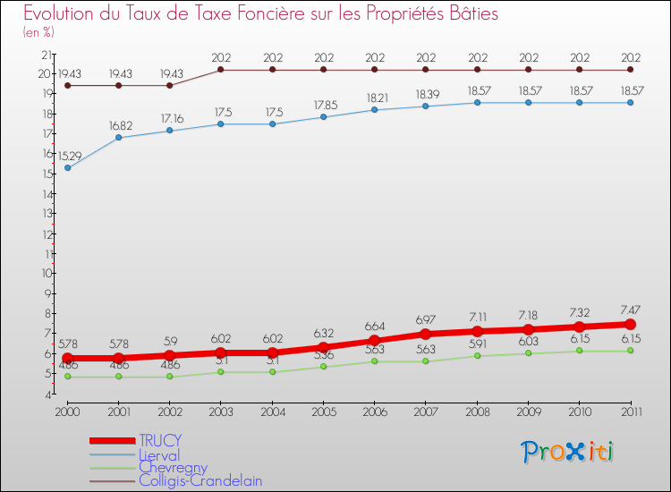 Evolution du taux de la taxe foncière sur le bati pour TRUCY et les communes proches Comparaison des taux de taxe foncière sur le bati pour TRUCY et les communes voisines