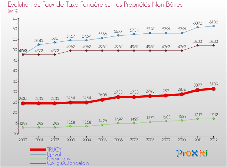Evolution du taux de la taxe foncière sur les immeubles et terrains non batis pour TRUCY et les communes proches de 2000 à 2012 Comparaison des taux de la taxe foncière sur les immeubles et terrains non batis pour TRUCY et les communes voisines de 2000 à 2012