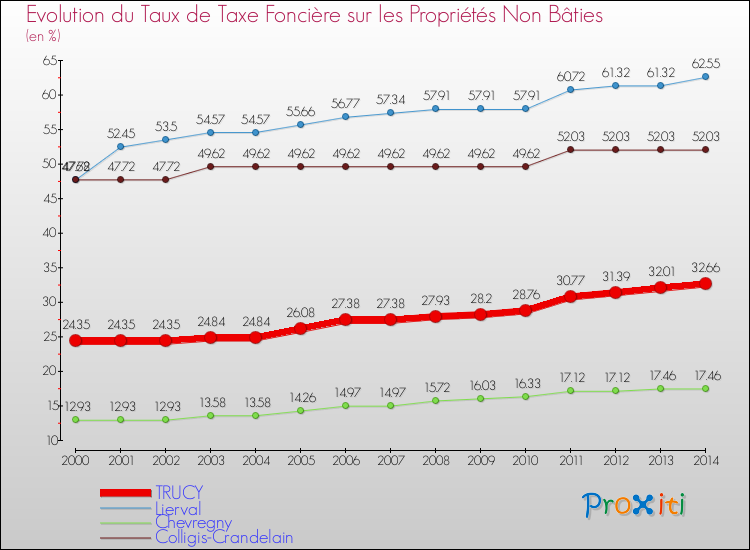 Evolution du taux de la taxe foncière sur les immeubles et terrains non batis pour TRUCY et les communes proches de 2000 à 2014 Comparaison des taux de la taxe foncière sur les immeubles et terrains non batis pour TRUCY et les communes voisines de 2000 à 2014