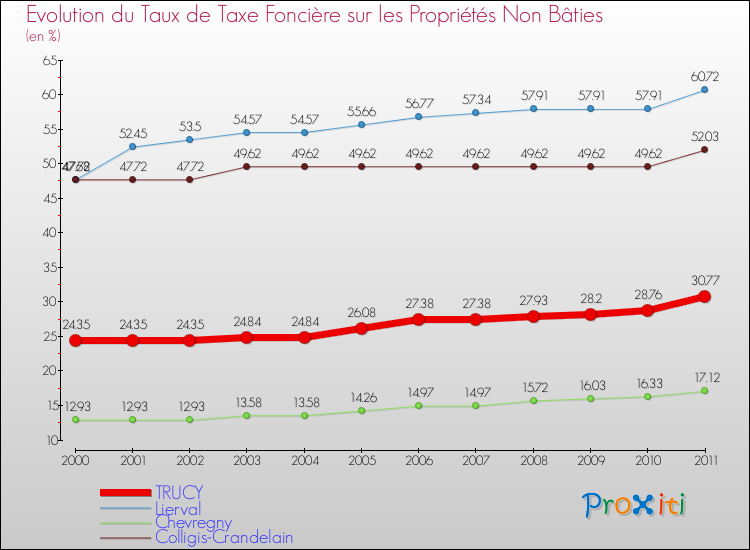 Evolution du taux de la taxe foncière sur les immeubles et terrains non batis pour TRUCY et les communes proches Comparaison des taux de la taxe foncière sur les immeubles et terrains non batis pour TRUCY et les communes voisines
