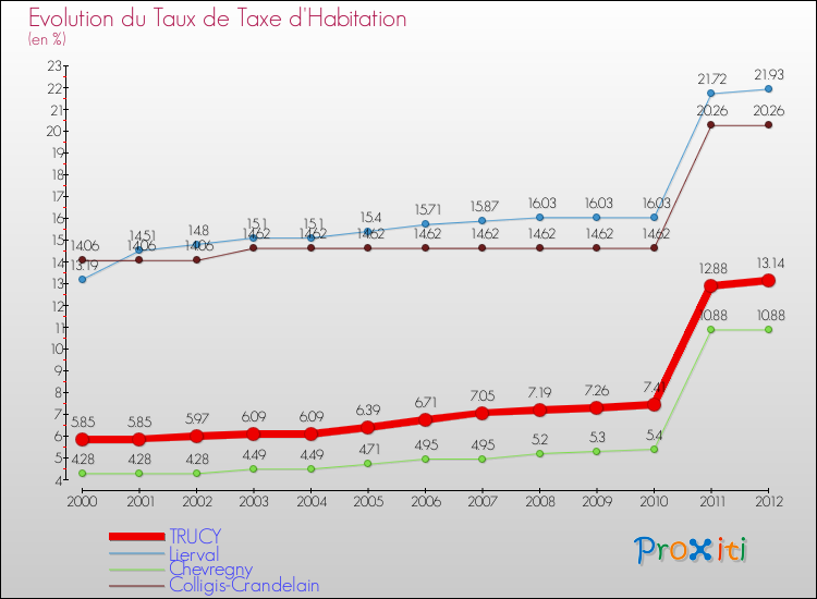 Evolution du taux de la taxe d'habitation pour TRUCY et les communes proches Comparaison des taux de la taxe d'habitation pour TRUCY et les communes voisines