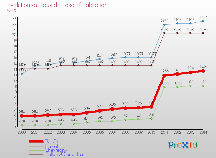 Evolution du taux de la taxe d'habitation pour TRUCY et les communes proches de 2000 à 2014 Comparaison des taux de la taxe d'habitation pour TRUCY et les communes voisines de 2000 à 2014