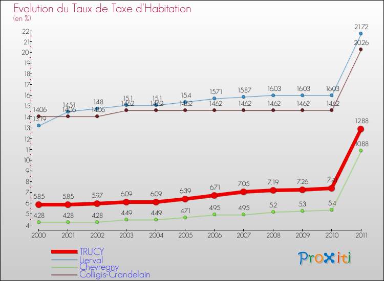 Evolution du taux de la taxe d'habitation pour TRUCY et les communes proches Comparaison des taux de la taxe d'habitation pour TRUCY et les communes voisines