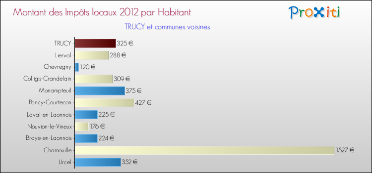 Montant des impôts locaux par Habitant pour TRUCY et les communes proches Comparaison des impôts locaux par habitant pour TRUCY et les communes voisines