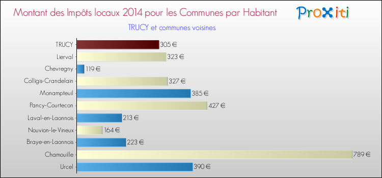 Montant des impôts locaux par Habitant pour TRUCY et les communes proches en 2014 Comparaison des impôts locaux par habitant pour TRUCY et les communes voisines en 2014