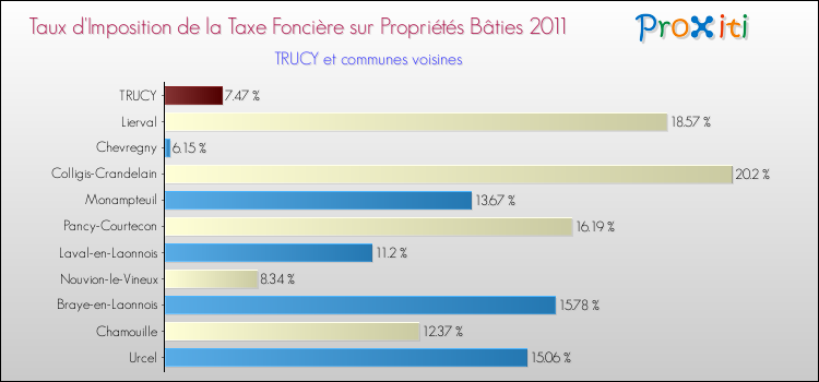 Taux d'imposition de la taxe foncière sur le bati 2011 pour TRUCY et les communes proches Comparaison des taux d'imposition de la taxe foncière sur le bati 2011 pour TRUCY et les communes voisines