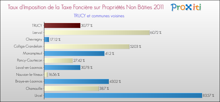 Taux d'imposition de la taxe foncière sur les immeubles et terrains non batis 2011 pour TRUCY et les communes proches Comparaison des taux d'imposition de la taxe foncière sur les immeubles et terrains non batis 2011 pour TRUCY et les communes voisines