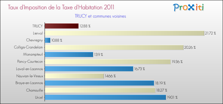 Taux d'imposition de la taxe d'habitation 2011 pour TRUCY et les communes proches Comparaison des taux d'imposition de la taxe d'habitation 2011 pour TRUCY et les communes voisines