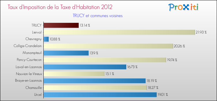 Taux d'imposition de la taxe d'habitation 2012 pour TRUCY et les communes proches Comparaison des taux d'imposition de la taxe d'habitation 2012 pour TRUCY et les communes voisines