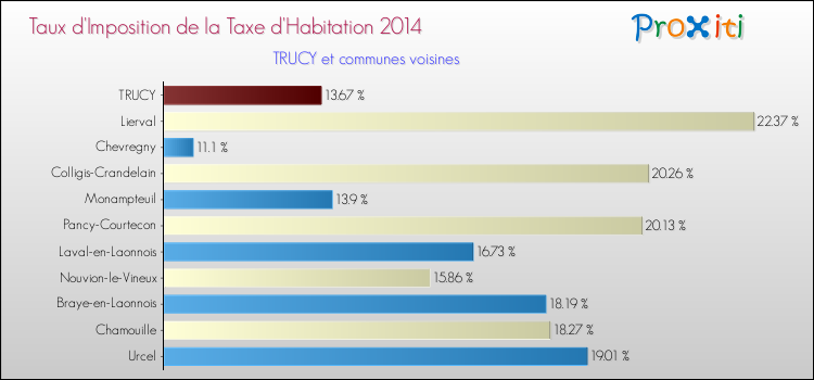 Taux d'imposition de la taxe d'habitation 2014 pour TRUCY et les communes proches Comparaison des taux d'imposition de la taxe d'habitation 2014 pour TRUCY et les communes voisines