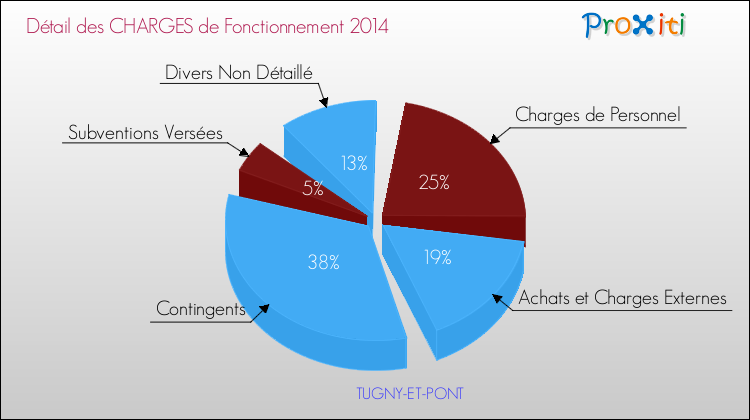 Décomposition des Charges de Fonctionnement 2014 de la commune de TUGNY-ET-PONT Charges de Fonctionnement 2014 pour la commune de TUGNY-ET-PONT