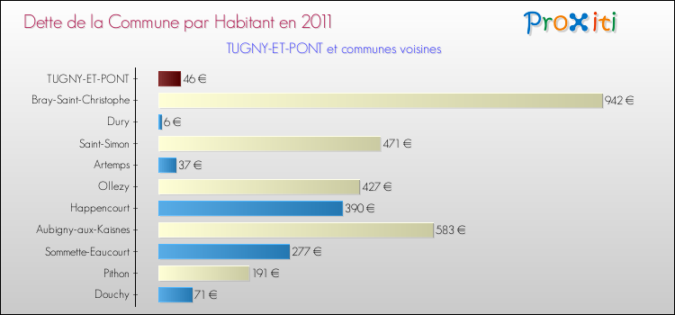 Dette par habitant de la commune en 2011 pour TUGNY-ET-PONT et les communes proches Comparaison de la dette par habitant de la commune en 2011 pour TUGNY-ET-PONT et les communes voisines