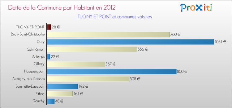Dette par habitant de la commune en 2012 pour TUGNY-ET-PONT et les communes proches Comparaison de la dette par habitant de la commune en 2012 pour TUGNY-ET-PONT et les communes voisines