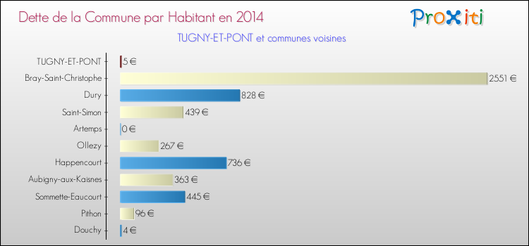 Dette par habitant de la commune en 2014 pour TUGNY-ET-PONT et les communes proches Comparaison de la dette par habitant de la commune en 2014 pour TUGNY-ET-PONT et les communes voisines