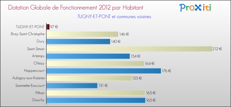 Montant des dotations globales de fonctionnement DGF par Habitant pour TUGNY-ET-PONT et les communes proches Comparaison des des dotations globales de fonctionnement DGF par habitant pour TUGNY-ET-PONT et les communes voisines