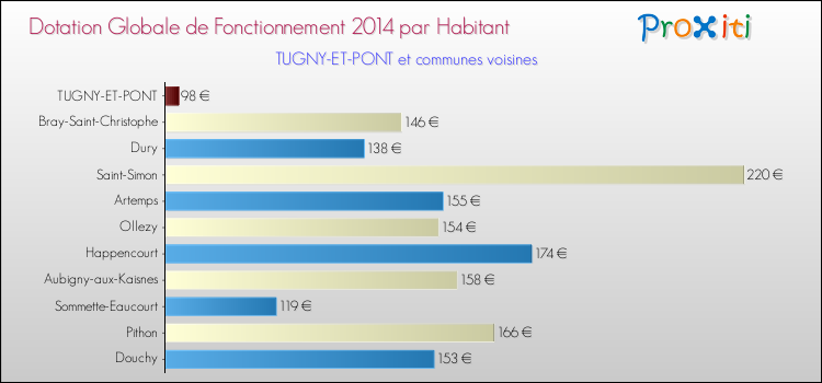 Montant des dotations globales de fonctionnement DGF par Habitant pour TUGNY-ET-PONT et les communes proches en 2014. Comparaison des des dotations globales de fonctionnement DGF par habitant pour TUGNY-ET-PONT et les communes voisines en 2014.